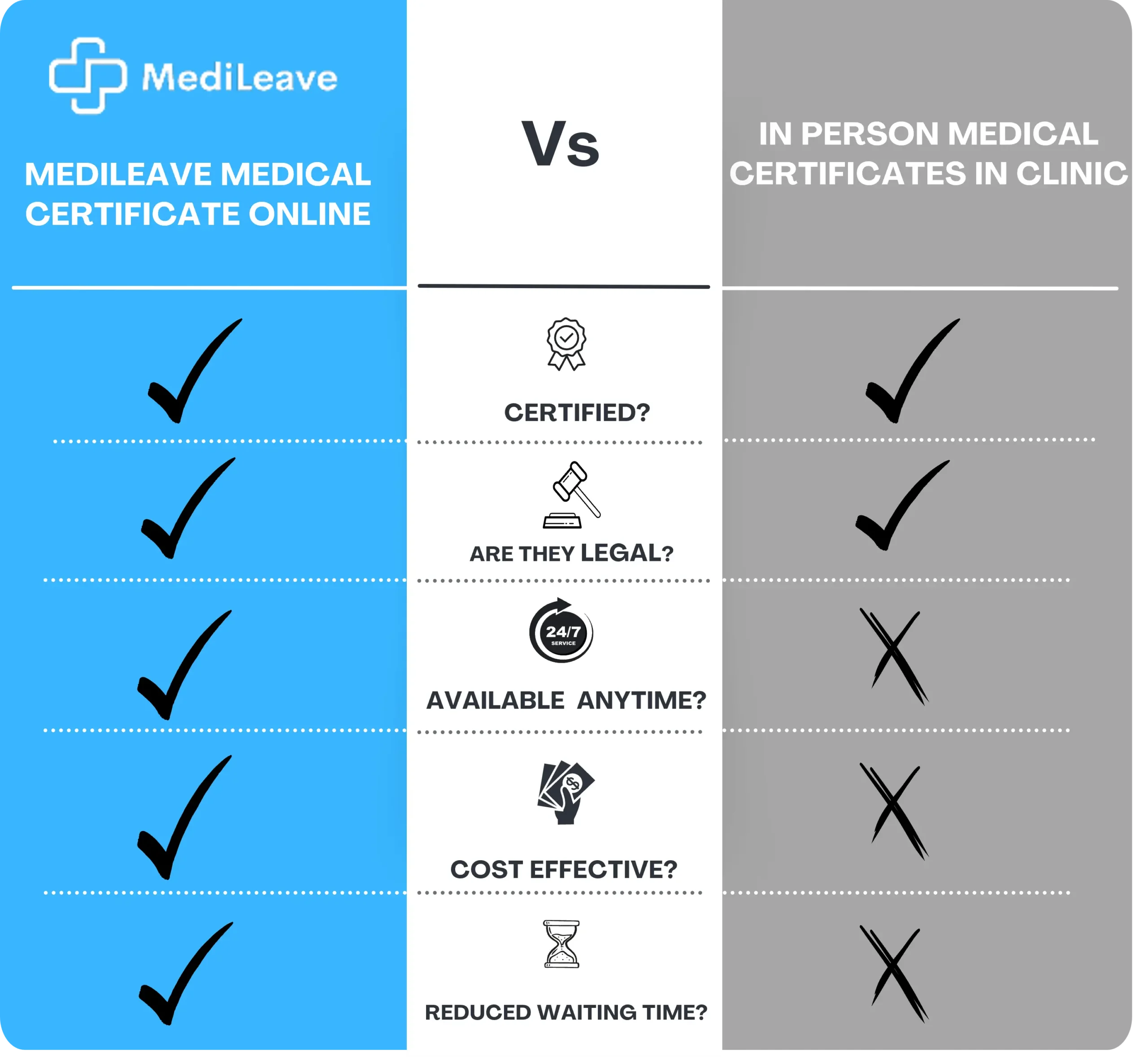 Legally valid medical certificates for work, carer's leave and studies in Australia.